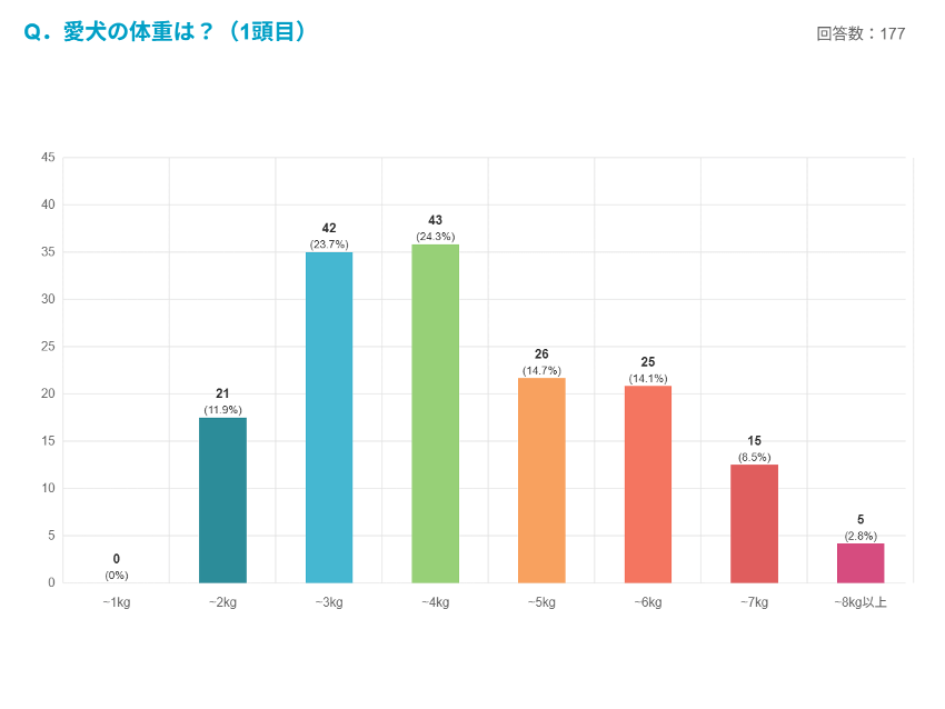 トイプードル, 体重